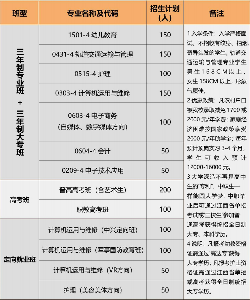 南昌市工創(chuàng)技工學校2022年秋季招生專業(yè)設置